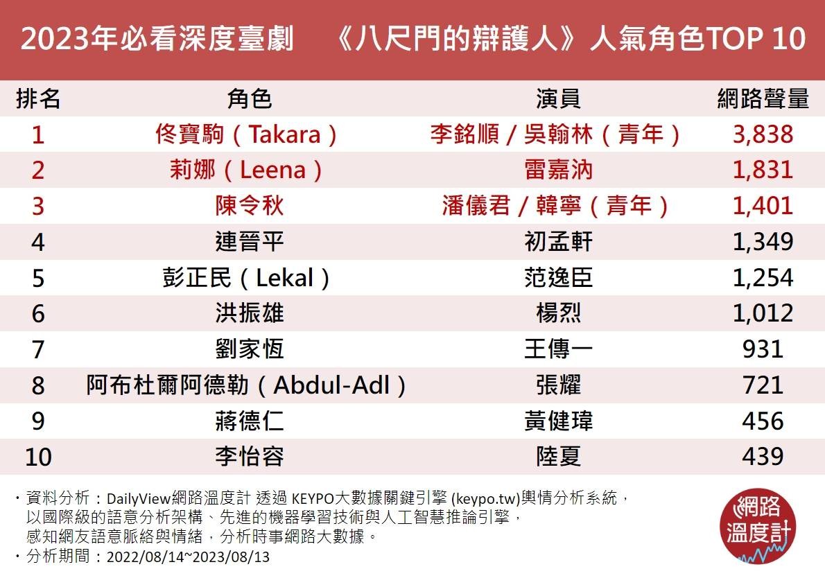 《八尺門的辯護人》人氣角色TOP 10