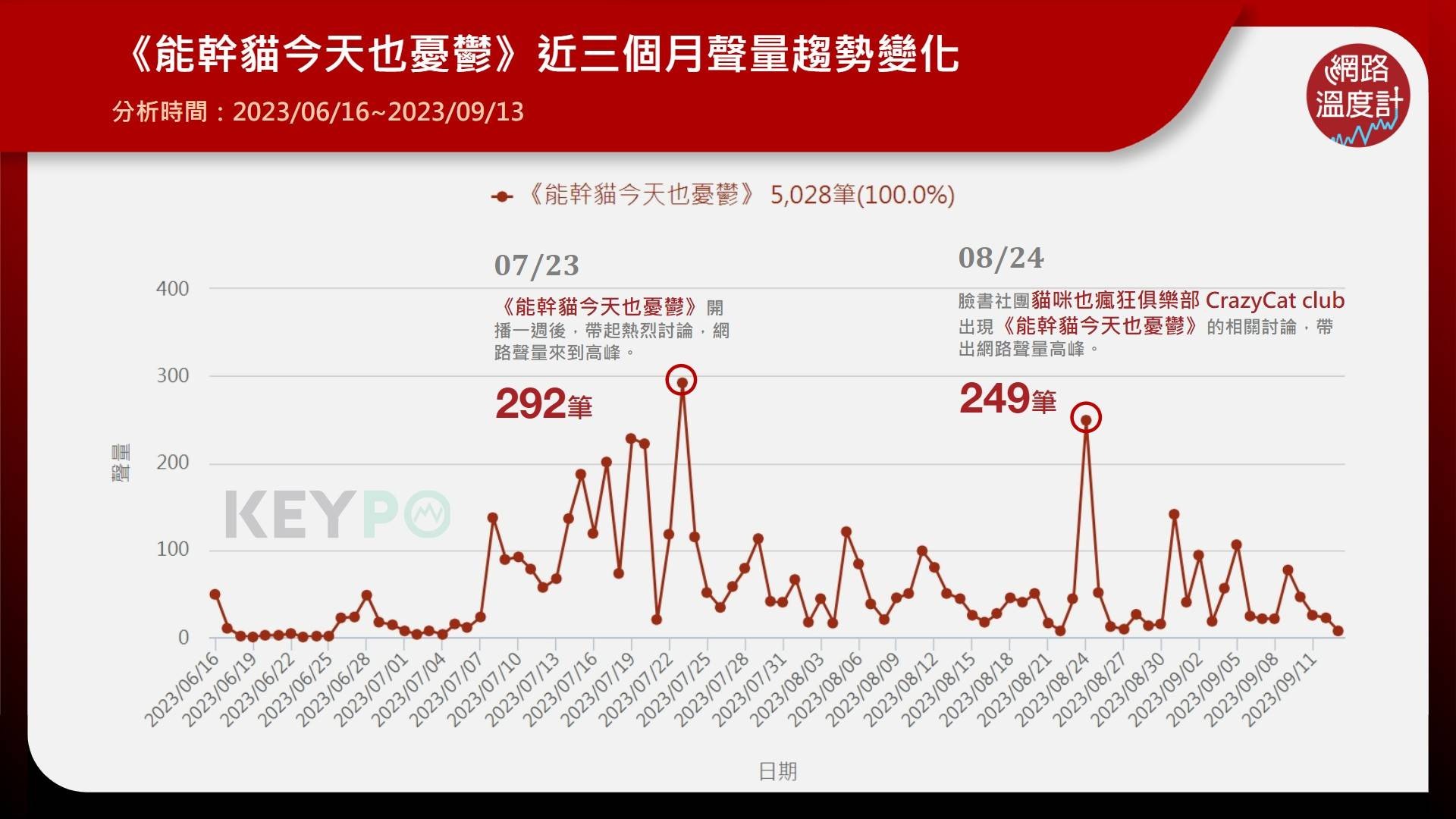 《能幹貓今天也憂鬱》近三個月聲量趨勢變化