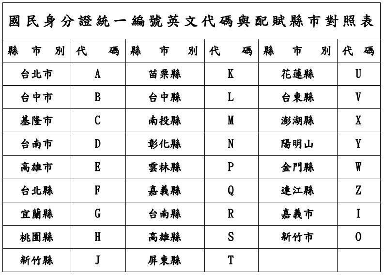 身份證字號中的字母代表的是戶籍登記地的特定代碼，每個縣市都有相應的字母對應。（翻攝台北市政府全球資訊網）