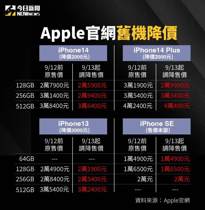 ▲iPhone14、13系列機種降價，價格對比圖一次看。（圖/NOWnews社群中心）