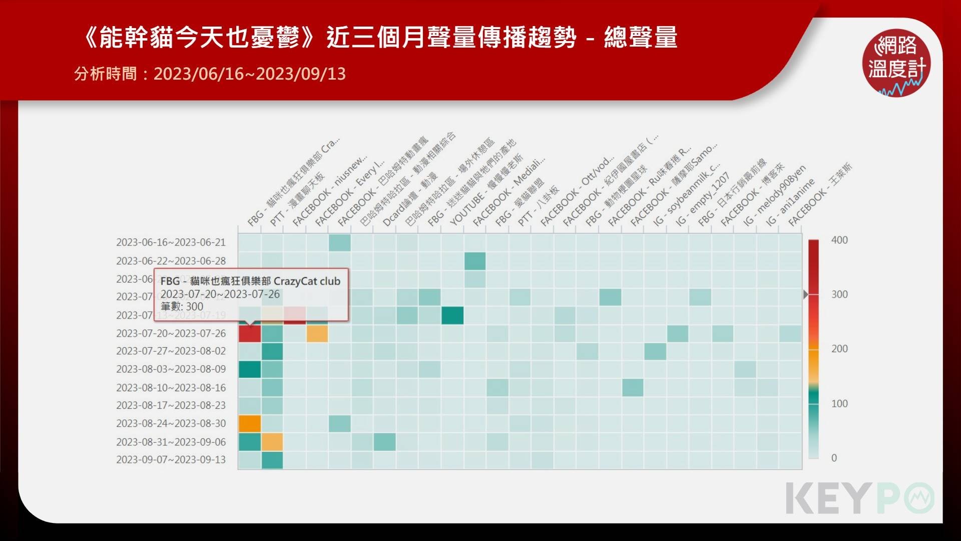 《能幹貓今天也憂鬱》近三個月傳播趨勢－總聲量