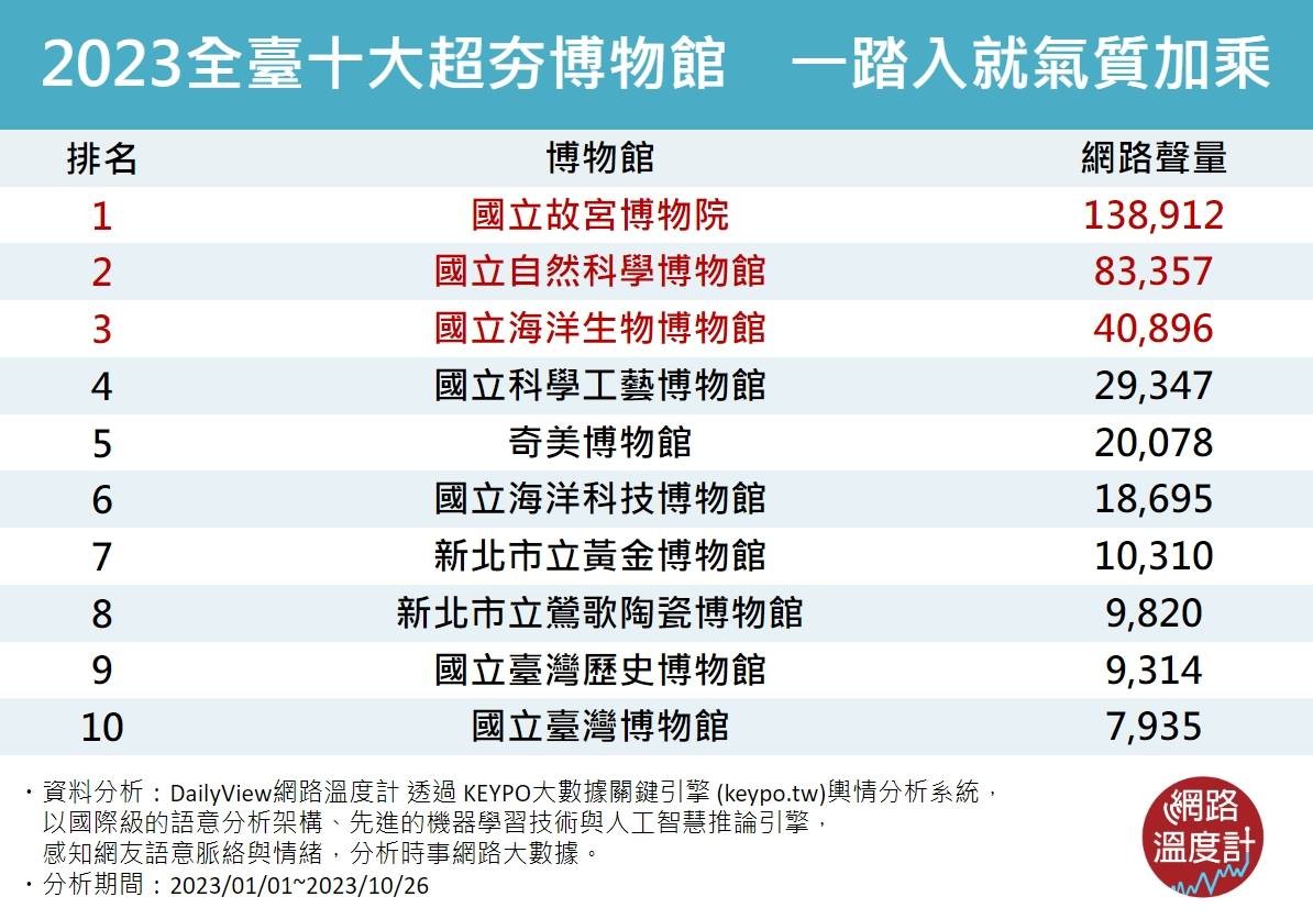 2023全臺十大超夯博物館