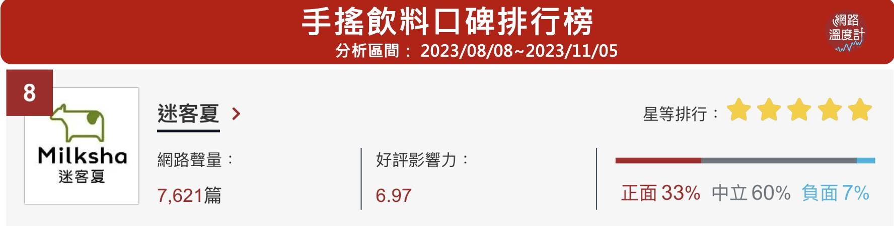 你今天喝手搖了嗎？台灣的手搖飲料文化世界聞名，手搖飲料店更是隨處可見，每走幾步路就能看到一家，甚至有許多商圈、學區、商業區都經常出現「飲料一條街」，各式品牌一字排開相當驚人。適逢年底將近，不少品牌都推出秋冬新品，進攻今年最後一波重要檔期，位居《網路溫度計》手搖飲料口碑排行榜第8名的迷客夏，更引進日本福岡特級「奧八女抹茶」，讓消費者喝到最道地的日式滋味！