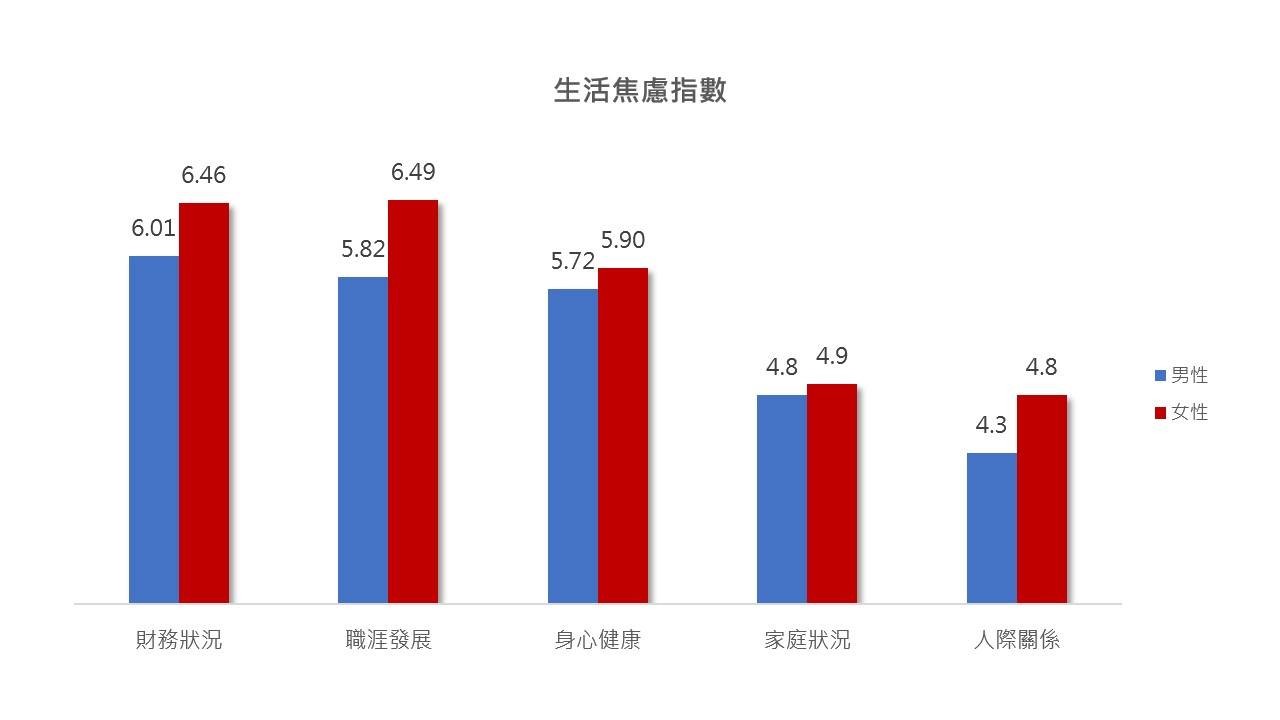 男性、女性各項生活焦慮指數比較