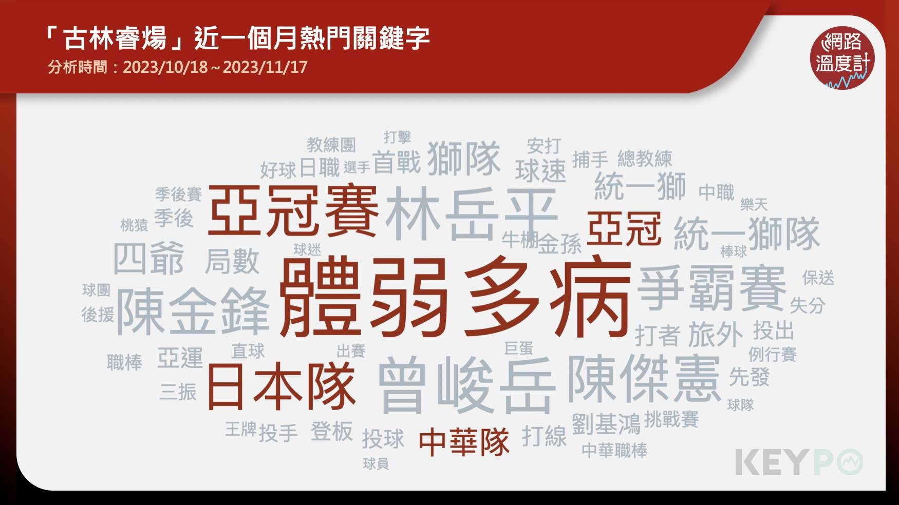 第2屆亞洲職棒冠軍爭霸賽（亞冠賽）16日在東京巨蛋登場，台灣首戰迎戰地主隊日本，先發投手古林睿煬開局就讓對手16上16下，但最終仍以0比4敗下陣來，但在這場比賽中中華隊選手表現可圈可點，其中兩名選手們的表現也引起外媒們關注。