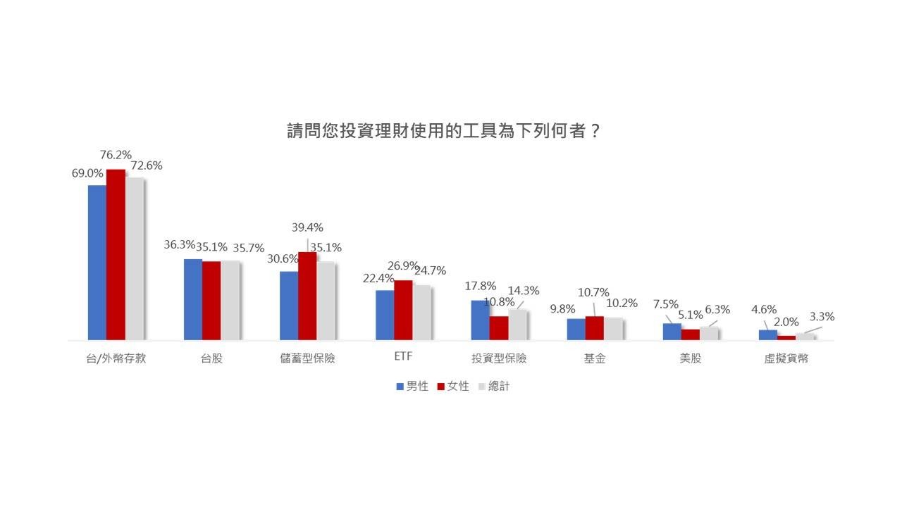 投資理財工具選擇