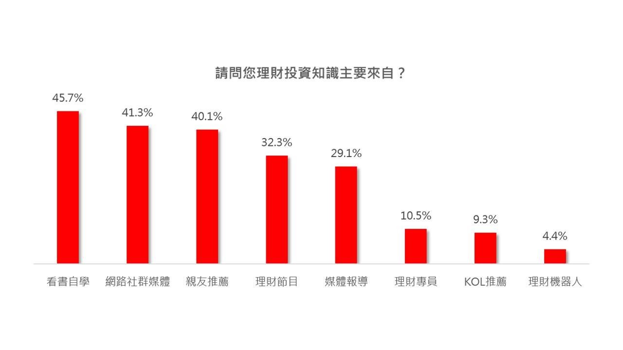 投資理財知識來源管道