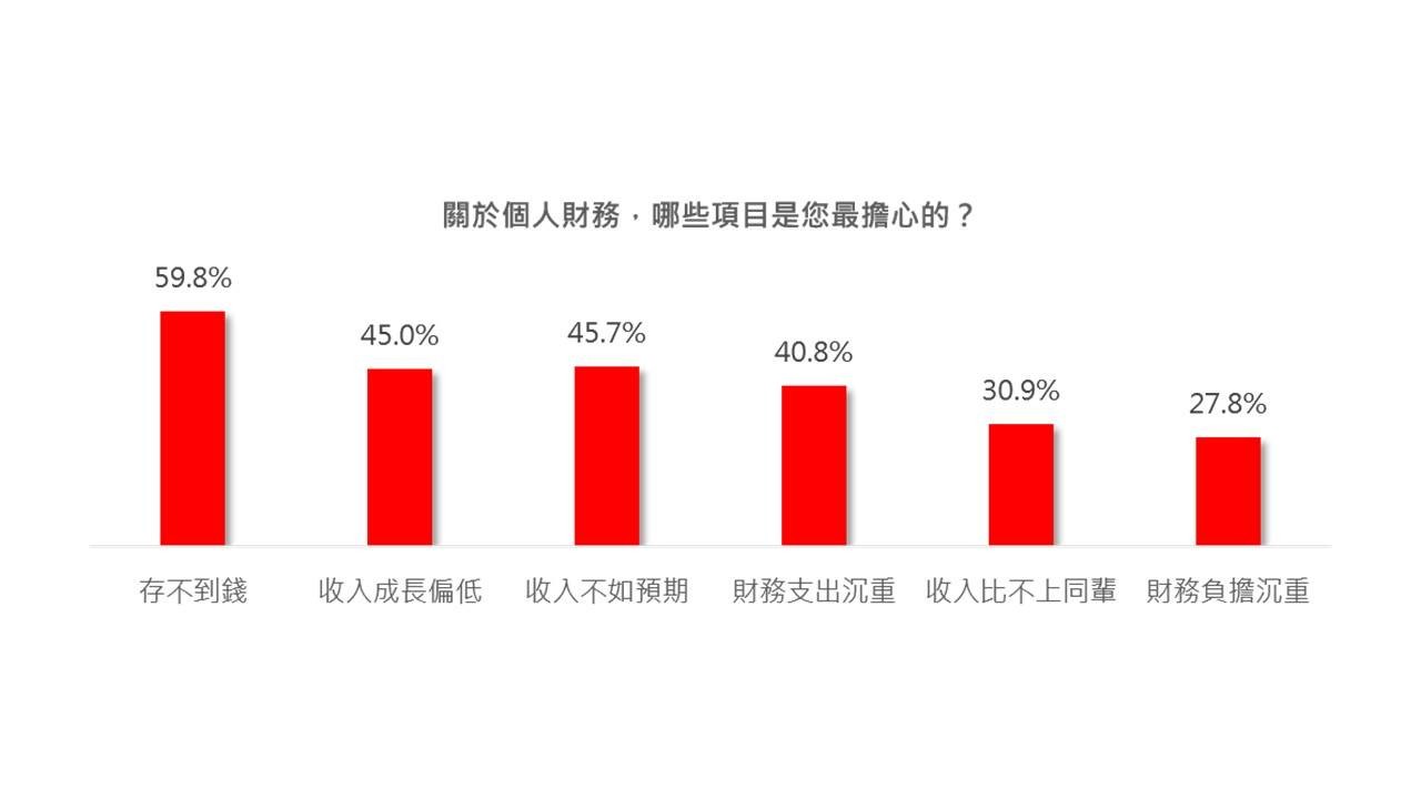 財務焦慮原因