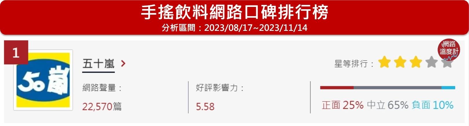 「50嵐」位居網路溫度計的手搖飲料網路口碑排行榜第1名