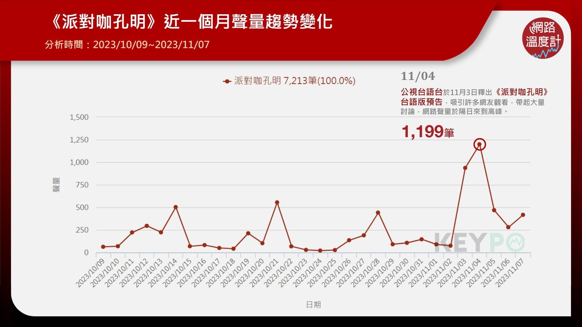 《派對咖孔明》近一個月聲量趨勢變化