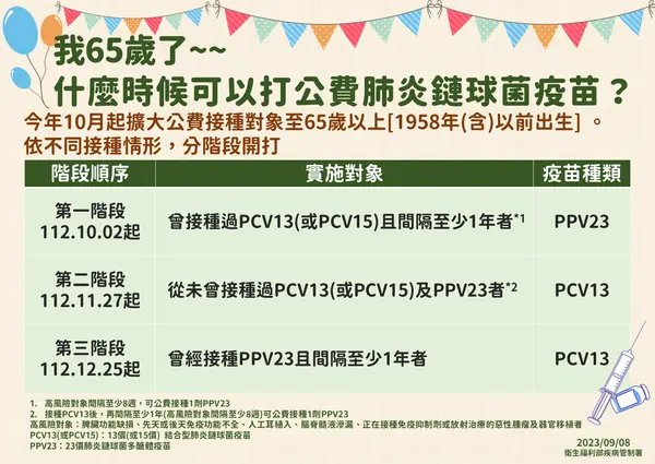 ▲疾管署表示，10月2日起分三階段擴大65歲以上民眾公費接種肺炎鏈球菌疫苗。（圖／疾管署）