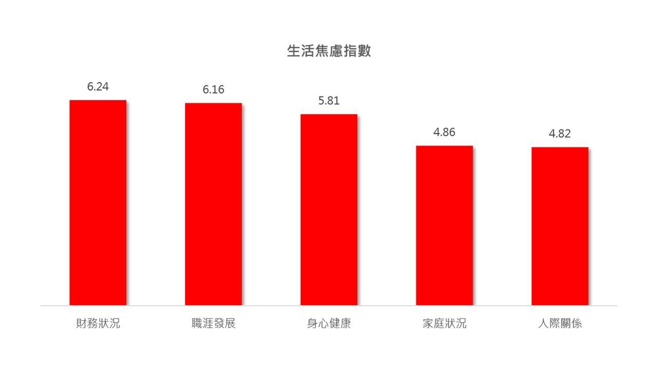 各族群「生活焦慮指數」