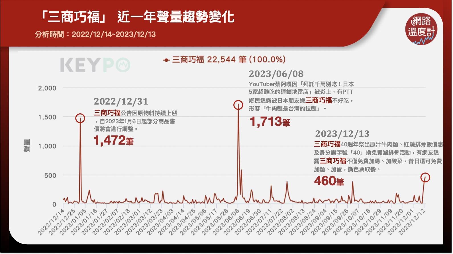 「三商巧福」近一年聲量趨勢變化