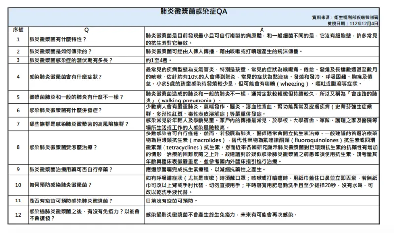 ▲肺炎黴漿菌感染症QA。（圖／北市衛生局）