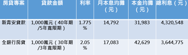 註記：以房屋總價1,250萬元，貸款8成、金額1,000萬元試算，記者整理