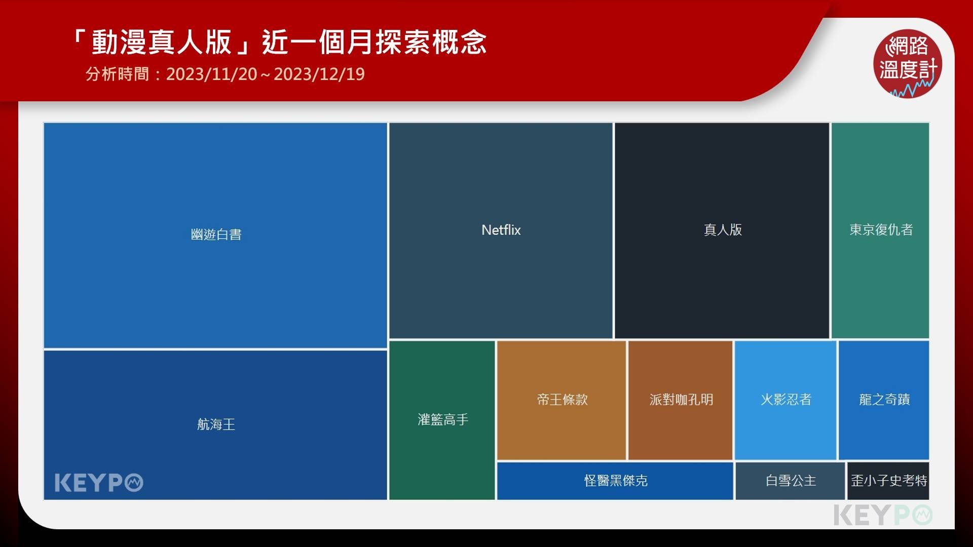 「動漫真人版」近一個月探索概念