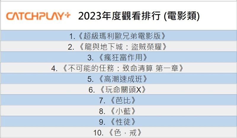 CATCHPLAY+ 2023年電影類觀看排行。（CATCHPLAY提供）