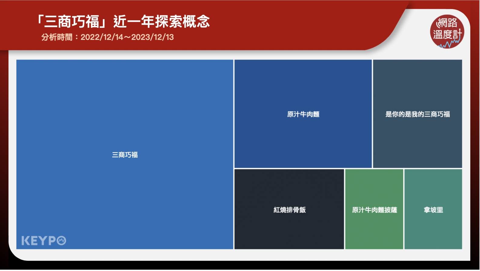 「三商巧福」近一年探索概念