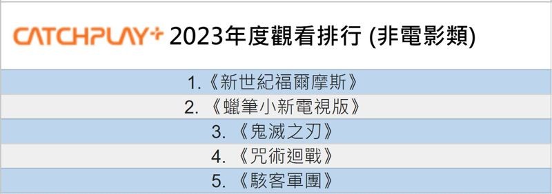 CATCHPLAY+ 2023年非電影類觀看排行。（CATCHPLAY提供）