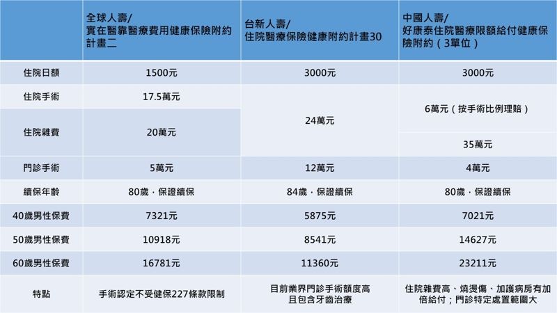 資料來源：各保險公司網站