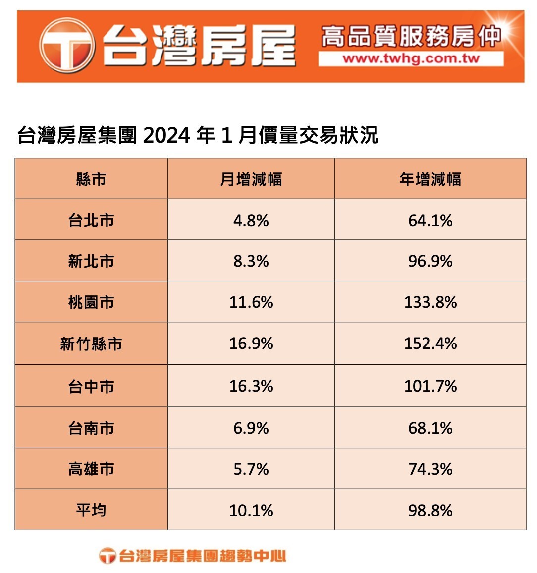 趕年底成家　房市交易月增一成　年增一倍