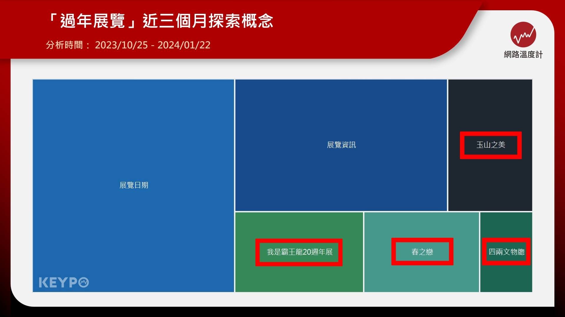 「過年展覽」近三個月聲量趨勢變化