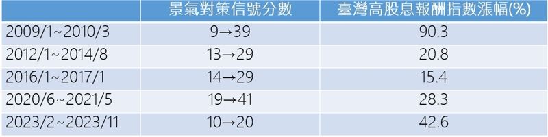 資料來源：國家發展委員會、Bloomberg，採計逐月公布之景氣對策信號分數波段低點至波段高點，作為景氣觸底向上之時間區間。臺灣高股息指數為0056標的指數，報酬指數為含息報酬。