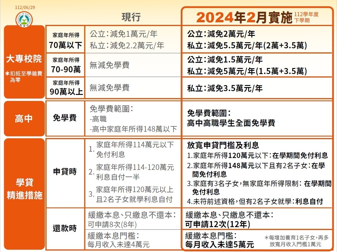 2024年政府補助全面加碼