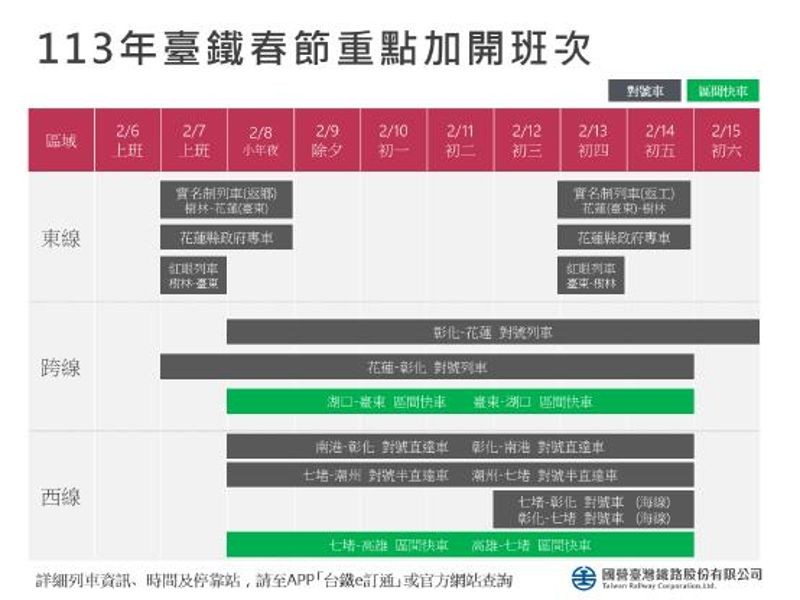 台鐵今年春節連假疏運期間，全線加開234班列車，1月9日凌晨0點陸續開放訂購車票。（台鐵提供）