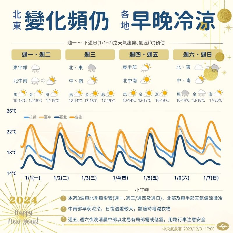 本週天氣變化預測圖。（中央氣象署提供）