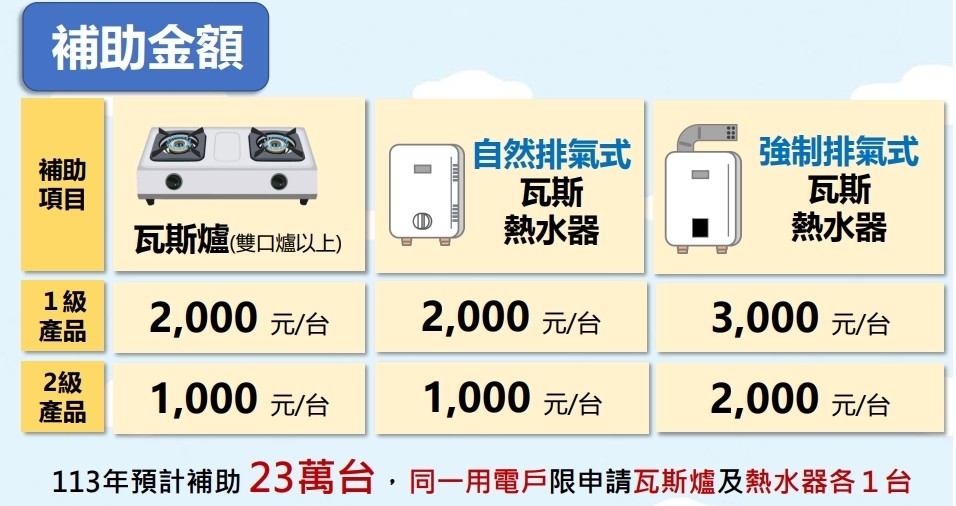 2024年政府補助全面加碼