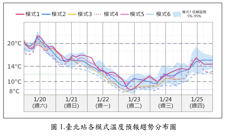 台北站各模式溫度預報趨勢分布圖。（中央氣象署提供）