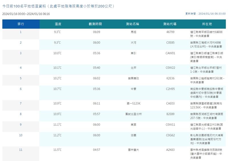 中央氣象署觀測平地低溫。（翻攝自中央氣象署）