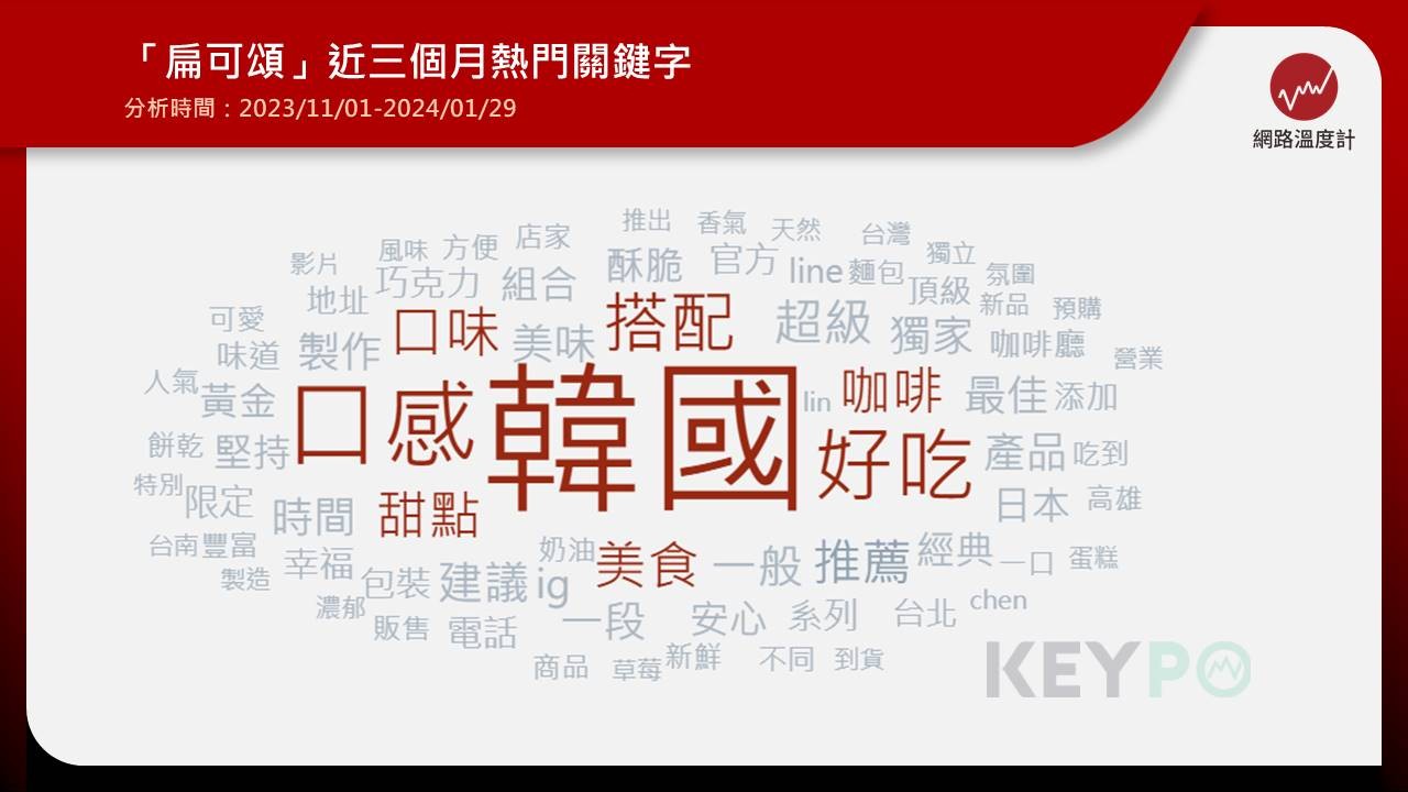 被法國人發揚光大的可頌麵包，去（2023）年底在韓國有了不一樣的發展，當地咖啡廳和超商陸續推出各種「扁可頌」商品，這股風潮很快就吹進台灣，去年12月下旬，台北出現全台第一家販售「扁可頌」的咖啡廳，一推出迅速在IG成為熱門話題。究竟把可頌壓扁有什麼樣的魅力，全台哪裡買得到，各家店售價又是如何，《網路溫度計》一次整理好分享給大家。