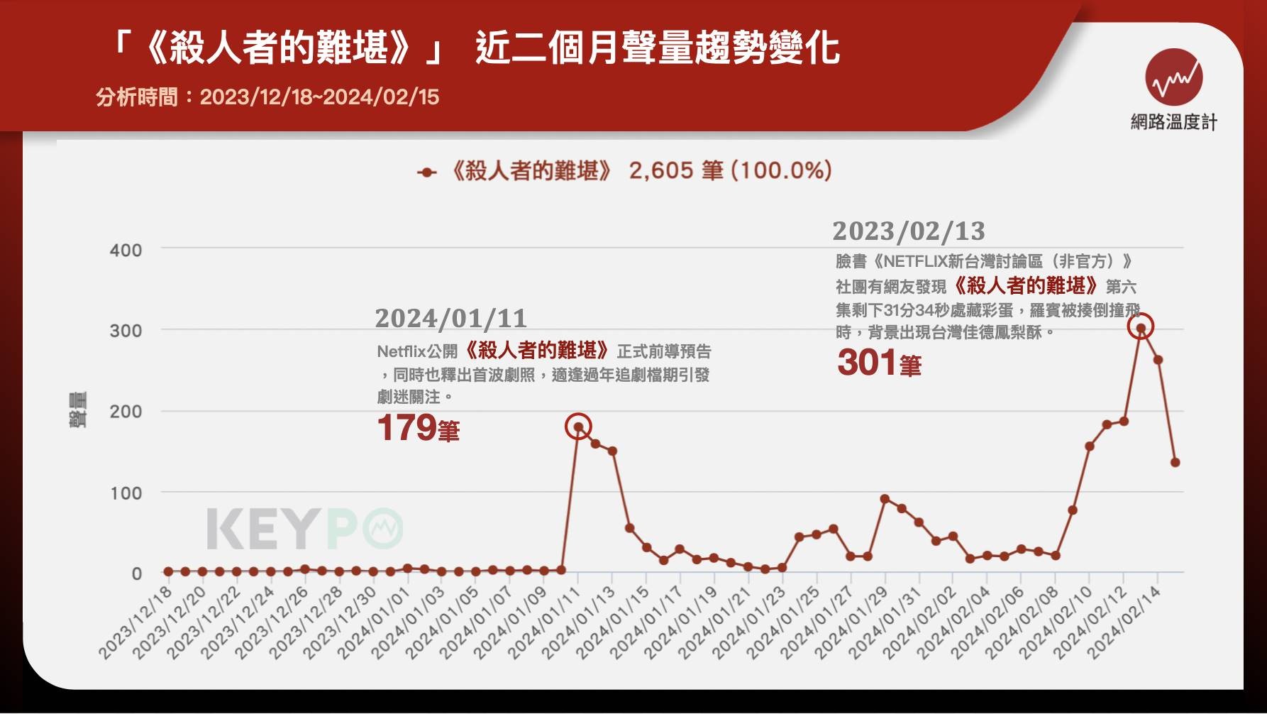 「《殺人者的難勘》」近二個月聲量趨勢變化