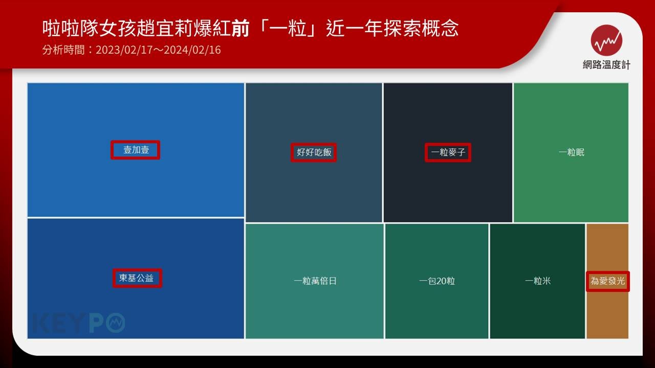 本月30日開打的中職35年球季，是第6隊台鋼雄鷹首度一軍出賽，季前話題不斷的他們，近日又因所屬啦啦隊Wing Stars成員「一粒」趙宜莉的神顏應援，成為球迷討論焦點。她在場邊嗨跳雄鷹球員葉保弟應援曲的影片，被不少人認為好像看見「圍棋女神」黑嘉嘉在跳舞。《網路溫度計DailyView》透過《KEYPO大數據關鍵引擎》輿情分析系統發現，短時間漲粉38倍的她，更改變「一粒」詞彙過去一年的探索概念組成，讓「黑嘉嘉」直接竄入其中。