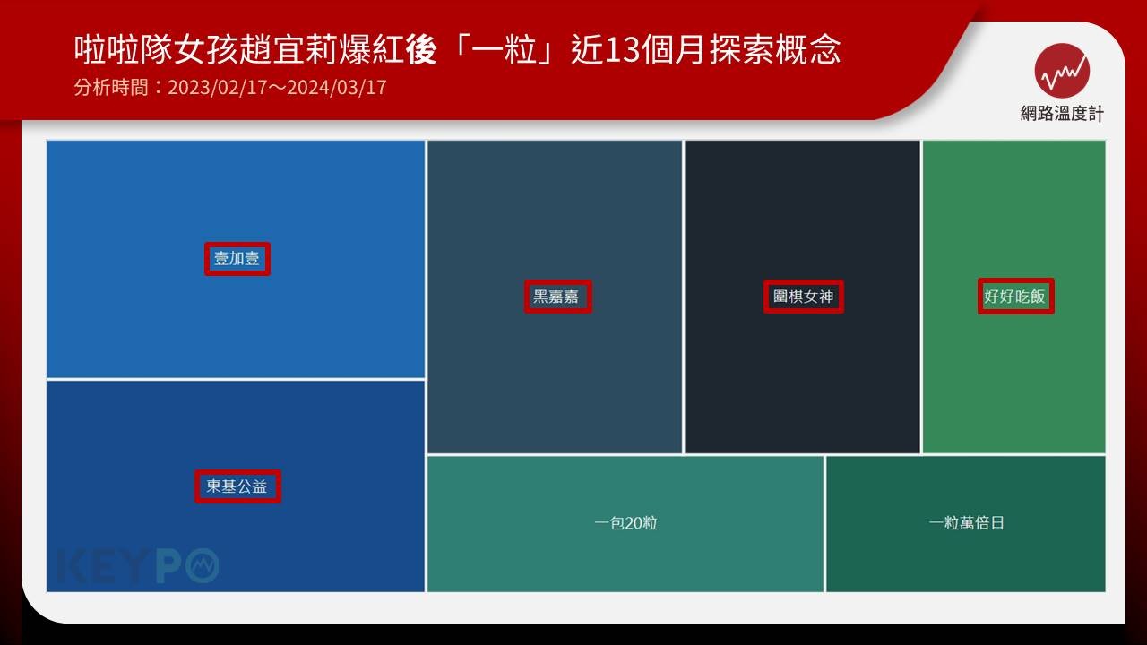 本月30日開打的中職35年球季，是第6隊台鋼雄鷹首度一軍出賽，季前話題不斷的他們，近日又因所屬啦啦隊Wing Stars成員「一粒」趙宜莉的神顏應援，成為球迷討論焦點。她在場邊嗨跳雄鷹球員葉保弟應援曲的影片，被不少人認為好像看見「圍棋女神」黑嘉嘉在跳舞。《網路溫度計DailyView》透過《KEYPO大數據關鍵引擎》輿情分析系統發現，短時間漲粉38倍的她，更改變「一粒」詞彙過去一年的探索概念組成，讓「黑嘉嘉」直接竄入其中。