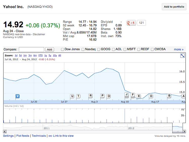 除了免費的食物（跟傳說中的免費 iPhone），Marissa Mayer 還為 Yahoo! 帶來什麼改變？ - INSIDE