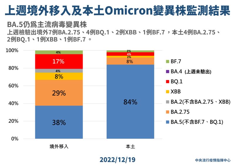 ▲指揮中心公布上週境外移入及本土Omicron變異株監測結果。（圖／指揮中心）