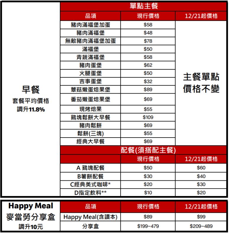 ▲套餐全面調升10元，包含超值全餐、早餐、麥當勞分享盒、Happy Meal。（圖／麥當勞提供）