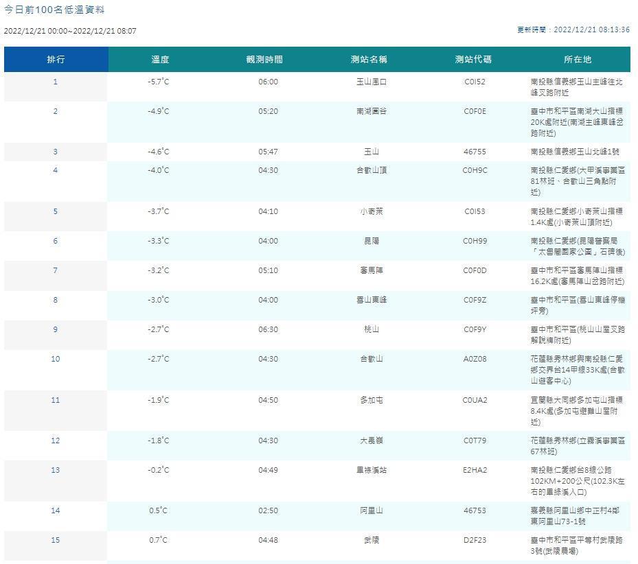 中央氣象局公布觀測氣溫情形。（中央氣象局提供）