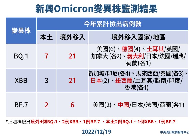 ▲新興Omicron變異株監測結果。（圖／指揮中心）