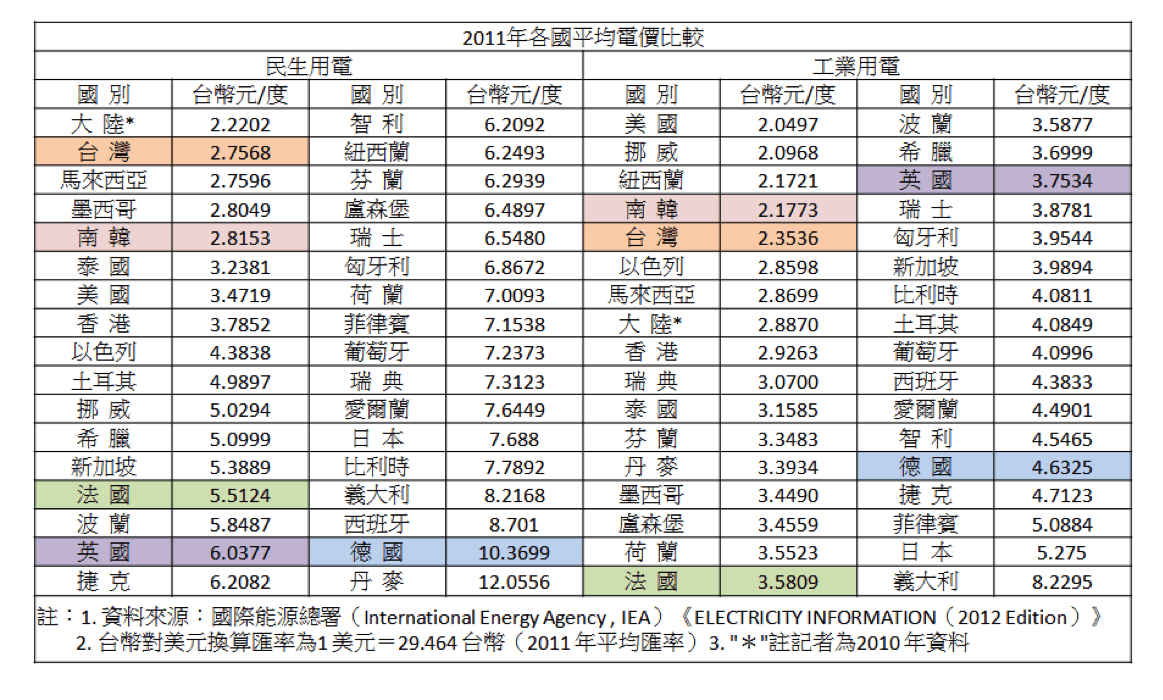 漲電價也不會減少工業用電只是讓民營企業補貼台電- TNL The News Lens 關鍵評論網