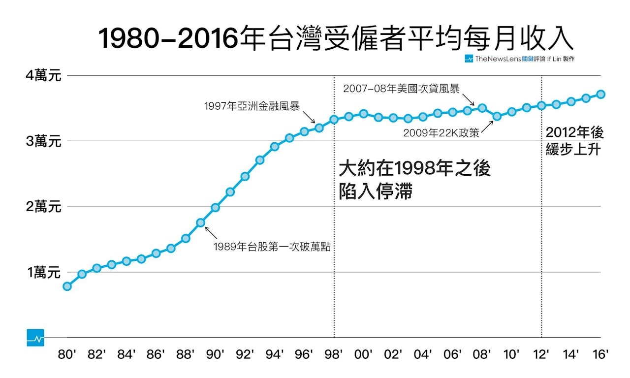 台灣受僱者的收入，68％有個上不去的40K天花板- TNL The News Lens 關鍵評論網