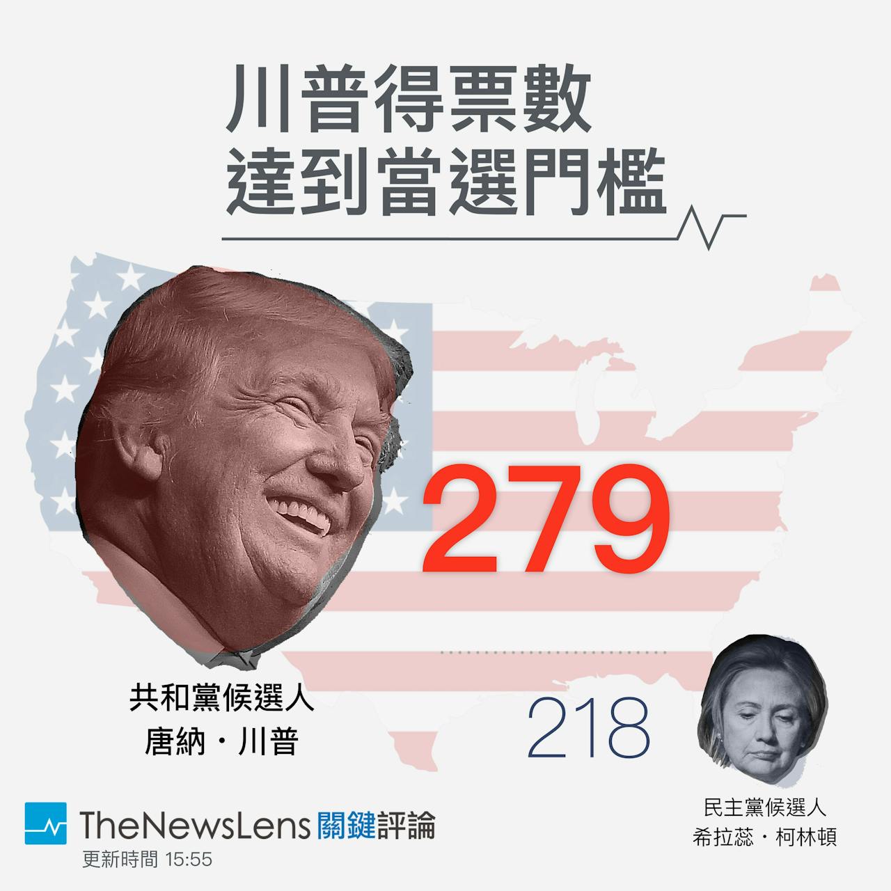 2016美國大選即時開票：川普當選總統、參眾議院過半，共和黨完全執政！ - TNL The News Lens 關鍵評論網
