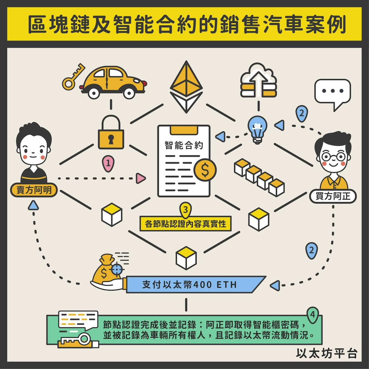 智能合約的實際運用- TNL The News Lens 關鍵評論網