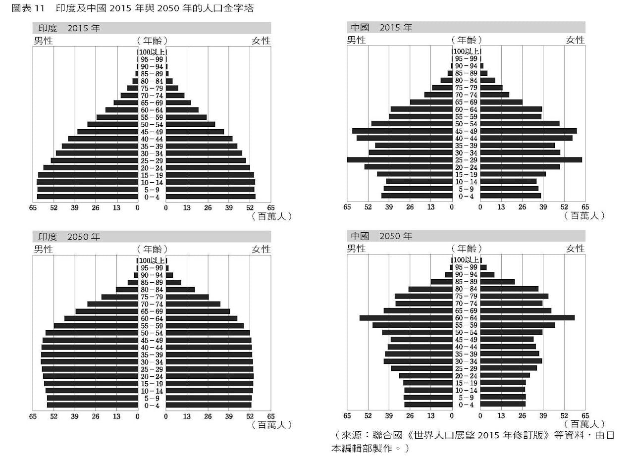 中國的人口危機》：2024年的印度與中國，將是「上升巨象」與「沉沒巨龍」 - TNL The News Lens 關鍵評論網