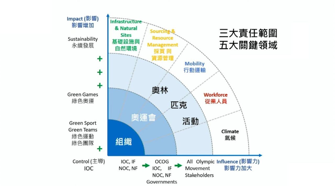 如何從一張圖，看懂國際奧會的運動與環境永續發展策略？談IOC3大責任範圍與5大關鍵領域