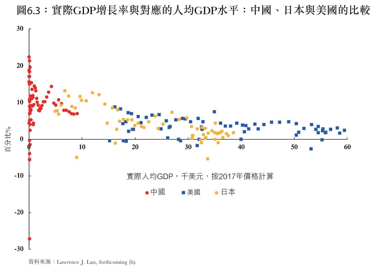 共贏》：中國人均實際GDP，大概本世紀末才可能趕上美國- TNL The News Lens 關鍵評論網