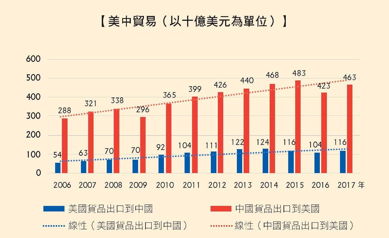 圖解「美中貿易戰」數據背後的愛恨情仇- TNL The News Lens 關鍵評論網